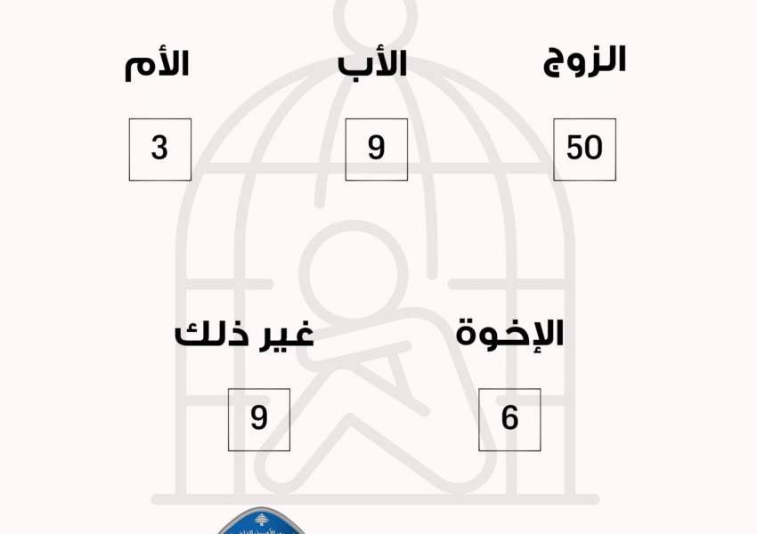 عدد الشكاوى من حالات العنف الأسري المبلّغ عنها على الخط الساخن 1745  لدى المديرية العامة لقوى الأمن الداخلي لشهر نيسان 2025.