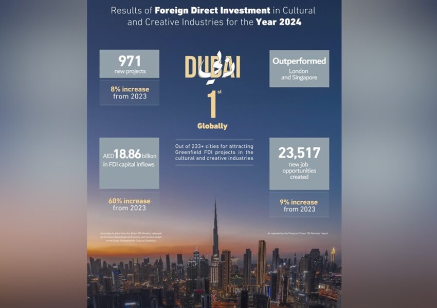 دبي الأولى عالمياً في استقطاب مشاريع الاستثمار الأجنبي المباشر في الصناعات الثقافية والإبداعية خلال عام 2024