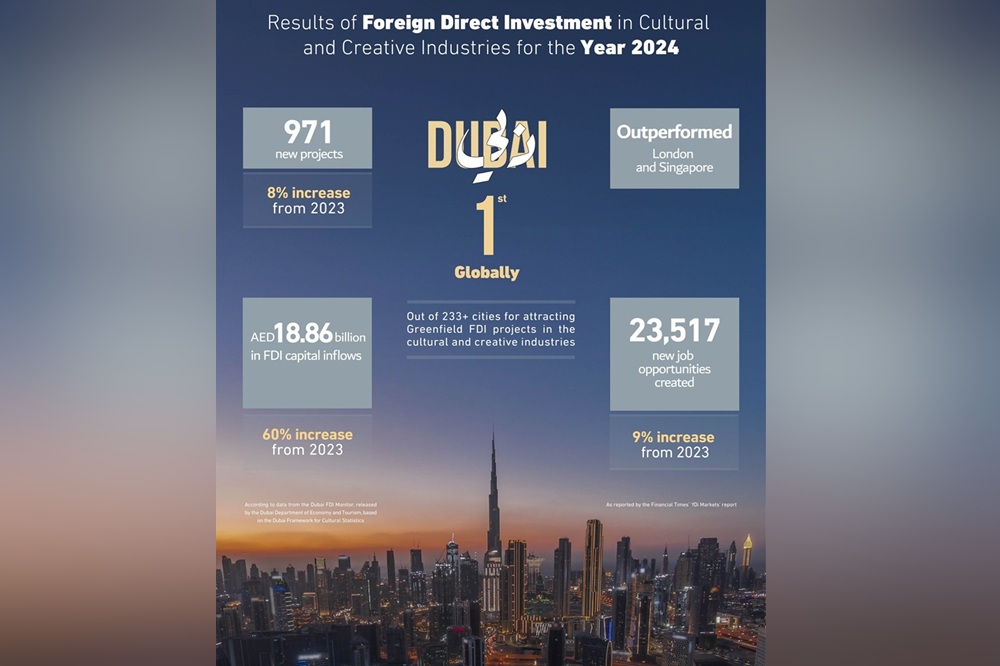 دبي الأولى عالمياً في استقطاب مشاريع الاستثمار الأجنبي المباشر في الصناعات الثقافية والإبداعية خلال عام 2024